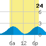Muskeget Island tide chart for Sunday, May 24, 2026