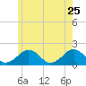 Muskeget Island tide chart for Monday, May 25, 2026