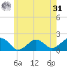 Muskeget Island tide chart for Sunday, May 31, 2026