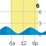 Muskeget Island tide chart for Wednesday, May 6, 2026