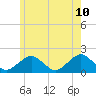Muskeget Island tide chart for Wednesday, June 10, 2026