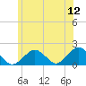 Muskeget Island tide chart for Friday, June 12, 2026