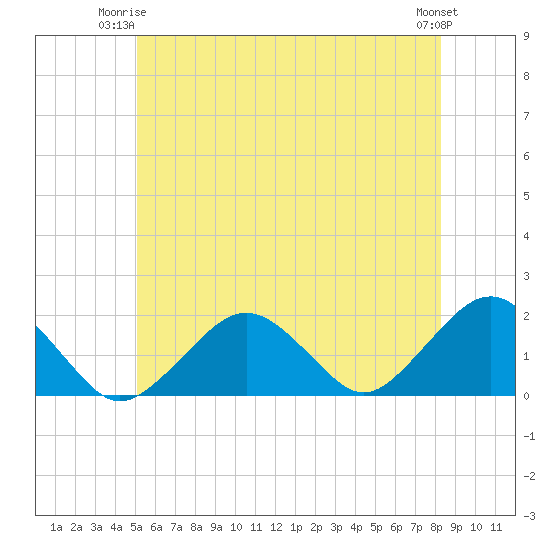 Muskeget Island tide chart for Saturday, June 13, 2026