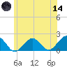 Muskeget Island tide chart for Sunday, June 14, 2026