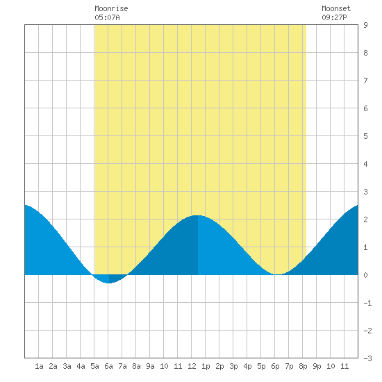 Muskeget Island tide chart for Monday, June 15, 2026
