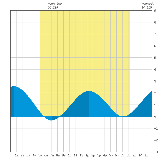 Muskeget Island tide chart for Tuesday, June 16, 2026