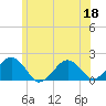 Muskeget Island tide chart for Thursday, June 18, 2026
