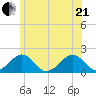 Muskeget Island tide chart for Sunday, June 21, 2026