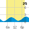 Muskeget Island tide chart for Thursday, June 25, 2026