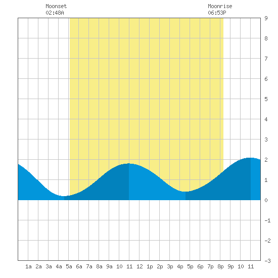 Muskeget Island tide chart for Saturday, June 27, 2026