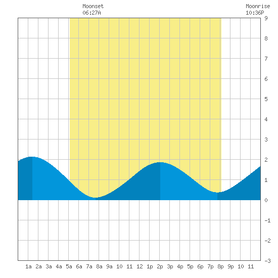 Muskeget Island tide chart for Tuesday, June 2, 2026