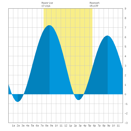 Mosquito Creek tide chart for Tuesday, January 12, 2021