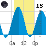 Mosquito Creek tide chart for Wednesday, January 13, 2021