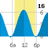 Mosquito Creek tide chart for Saturday, January 16, 2021