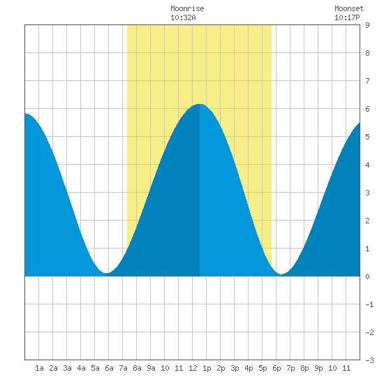 Mosquito Creek tide chart for Sunday, January 17, 2021