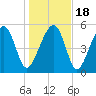 Mosquito Creek tide chart for Monday, January 18, 2021