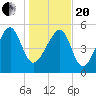 Mosquito Creek tide chart for Wednesday, January 20, 2021