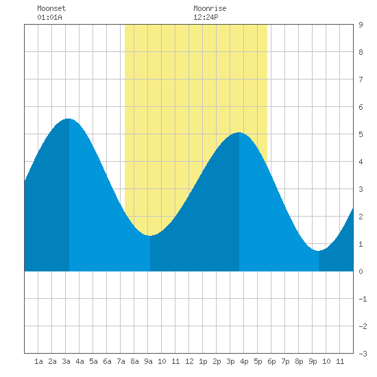 Mosquito Creek tide chart for Thursday, January 21, 2021