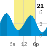 Mosquito Creek tide chart for Thursday, January 21, 2021