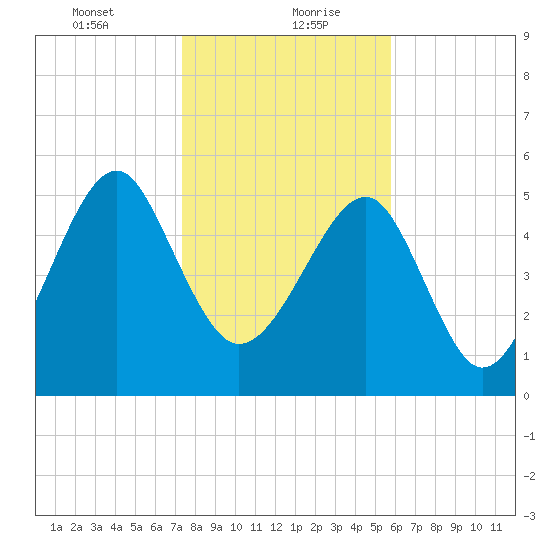 Mosquito Creek tide chart for Friday, January 22, 2021