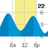 Mosquito Creek tide chart for Friday, January 22, 2021