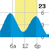 Mosquito Creek tide chart for Saturday, January 23, 2021