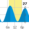 Mosquito Creek tide chart for Wednesday, January 27, 2021