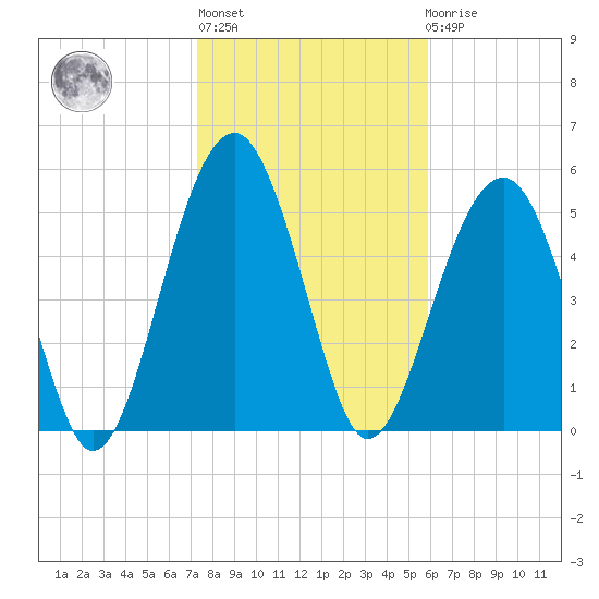 Mosquito Creek tide chart for Thursday, January 28, 2021