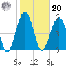 Mosquito Creek tide chart for Thursday, January 28, 2021
