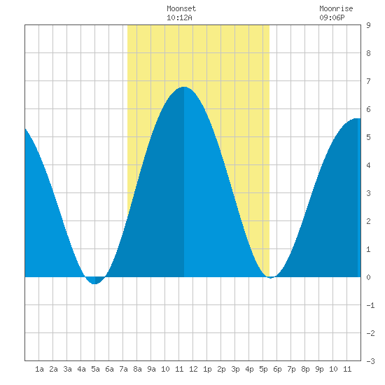 Mosquito Creek tide chart for Saturday, January 2, 2021