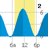 Mosquito Creek tide chart for Saturday, January 2, 2021