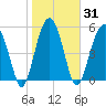 Mosquito Creek tide chart for Sunday, January 31, 2021