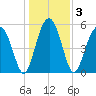 Mosquito Creek tide chart for Sunday, January 3, 2021