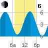 Mosquito Creek tide chart for Wednesday, January 6, 2021