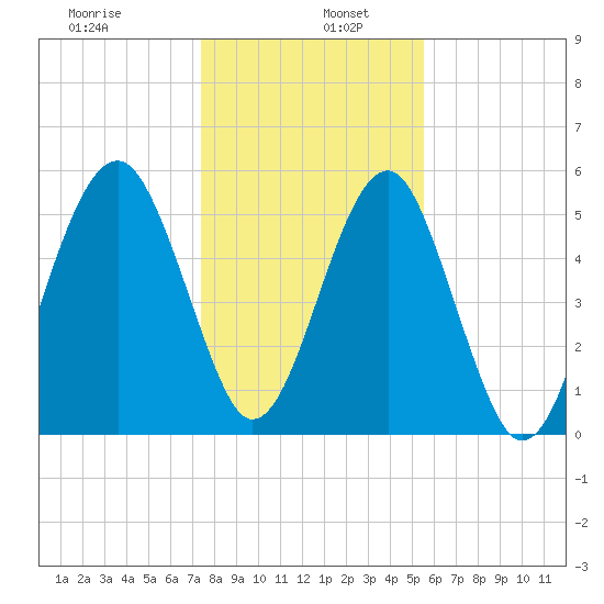 Mosquito Creek tide chart for Thursday, January 7, 2021