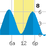 Mosquito Creek tide chart for Friday, January 8, 2021