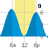 Mosquito Creek tide chart for Saturday, January 9, 2021