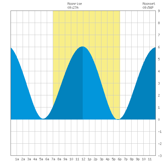 Mosquito Creek tide chart for Monday, February 15, 2021