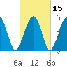 Mosquito Creek tide chart for Monday, February 15, 2021