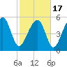 Mosquito Creek tide chart for Wednesday, February 17, 2021