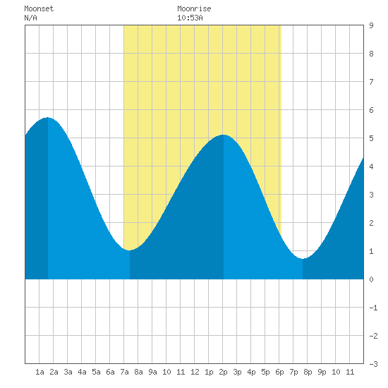Mosquito Creek tide chart for Thursday, February 18, 2021