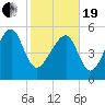 Mosquito Creek tide chart for Friday, February 19, 2021