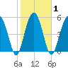Mosquito Creek tide chart for Monday, February 1, 2021