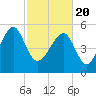 Mosquito Creek tide chart for Saturday, February 20, 2021