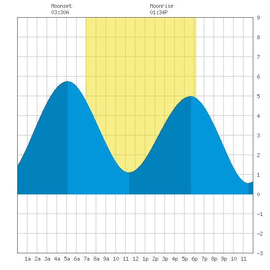 Mosquito Creek tide chart for Monday, February 22, 2021