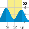 Mosquito Creek tide chart for Monday, February 22, 2021