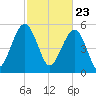Mosquito Creek tide chart for Tuesday, February 23, 2021