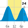 Mosquito Creek tide chart for Wednesday, February 24, 2021