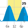 Mosquito Creek tide chart for Thursday, February 25, 2021