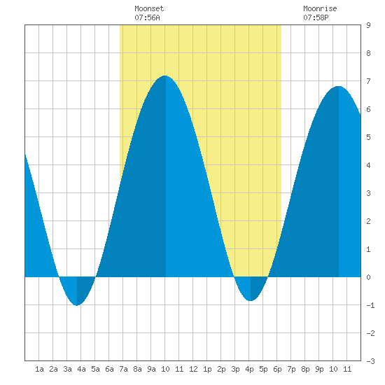 Mosquito Creek tide chart for Sunday, February 28, 2021